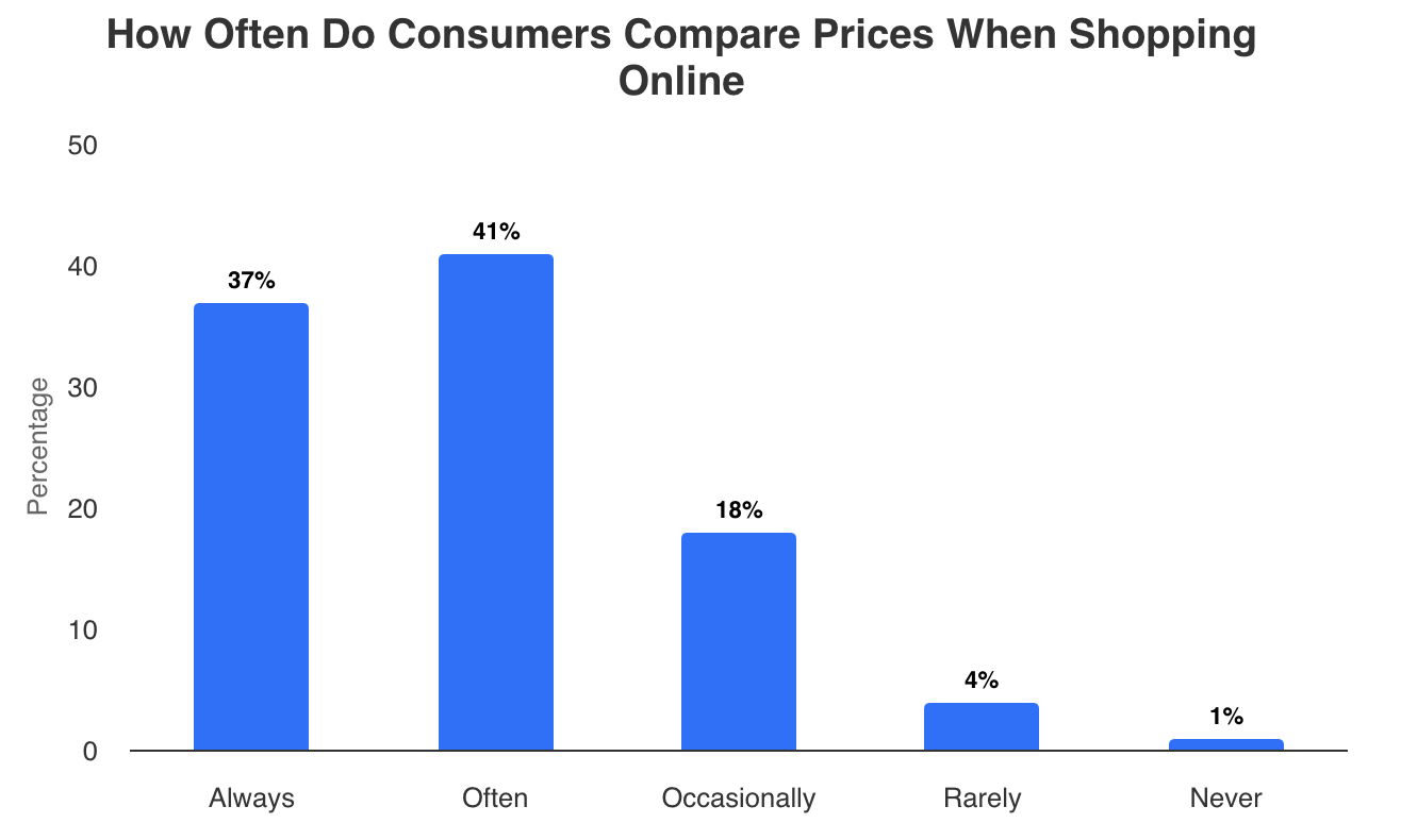 Comparison shopping graph