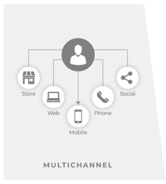 Multichannel