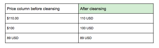 clean price attribute product data cleansing