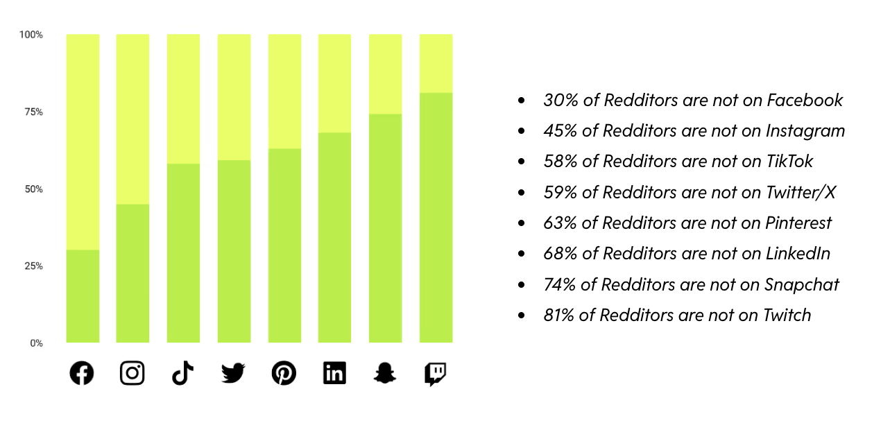 Reddit's audience